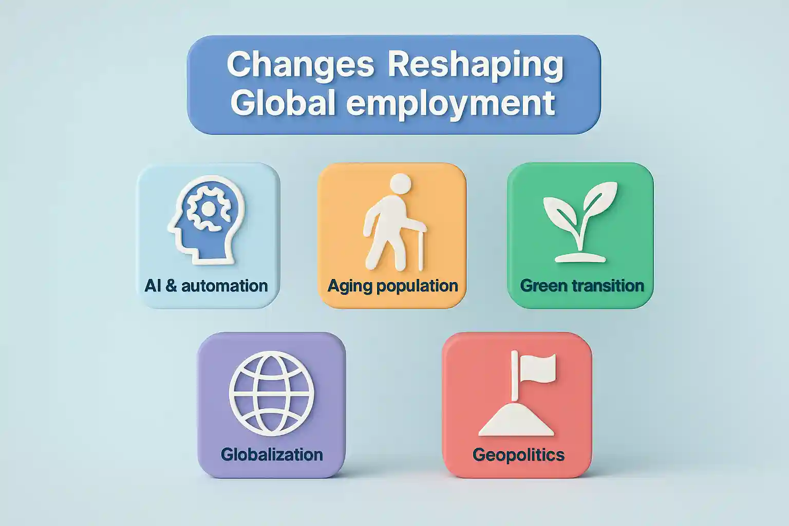 Total global job growth vs displacement expected by 2030.